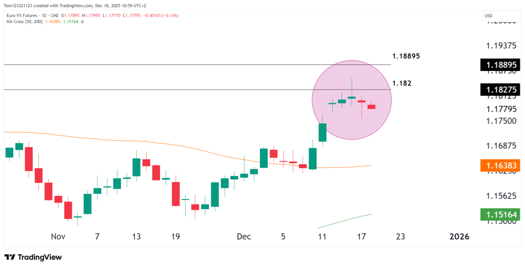 6E Euro futures technical analysis
