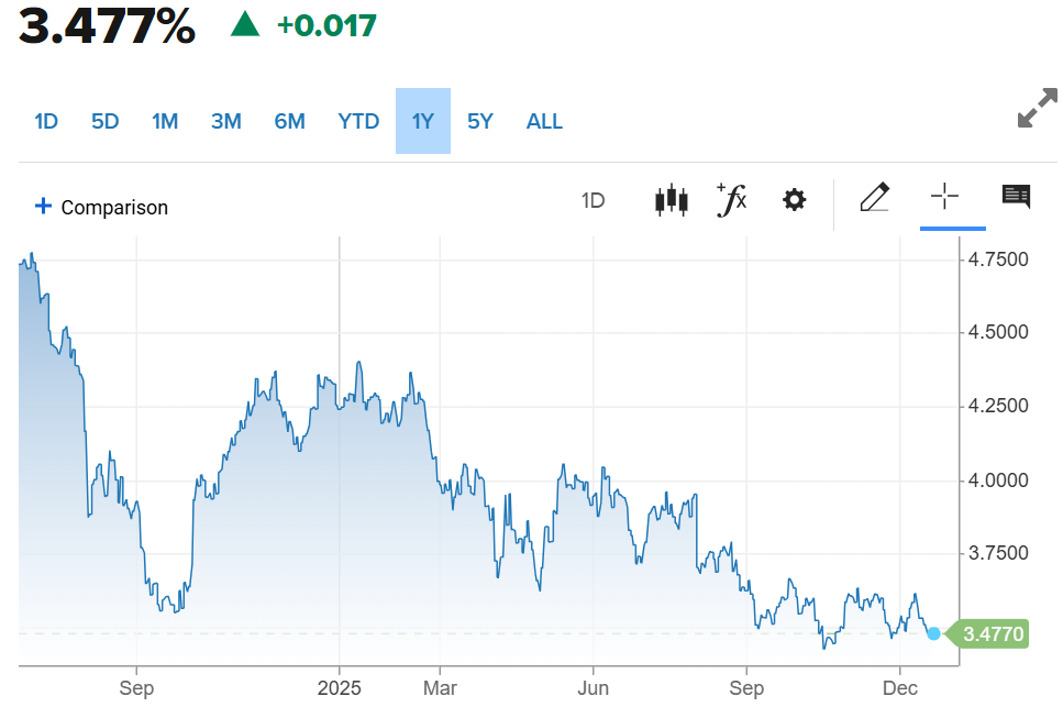 2-Year Yields Chart (CNBC)