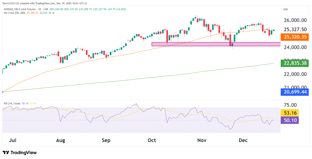NQ Daily chart technical analysis