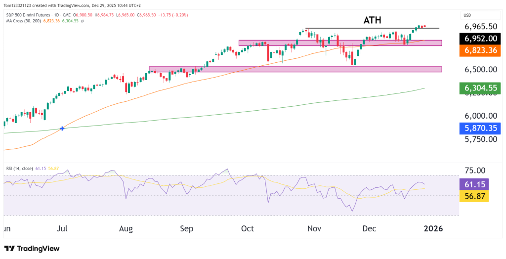 S&P 500 ES technical analysis