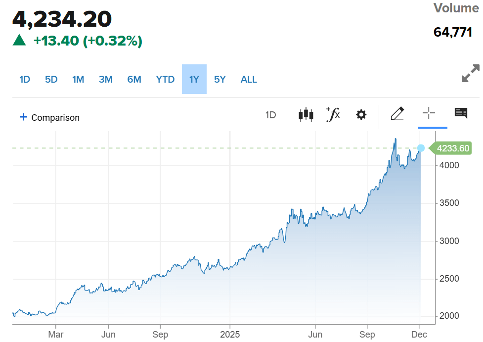 Gold Futures Chart (CNBC)