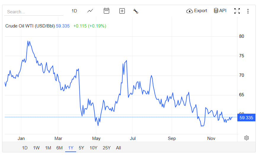 Crude Oil Chart (TradingEconomics)