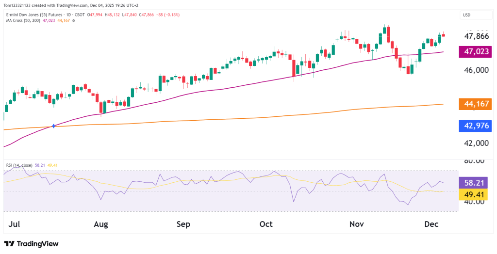 Dow Jones futures technical analysis 