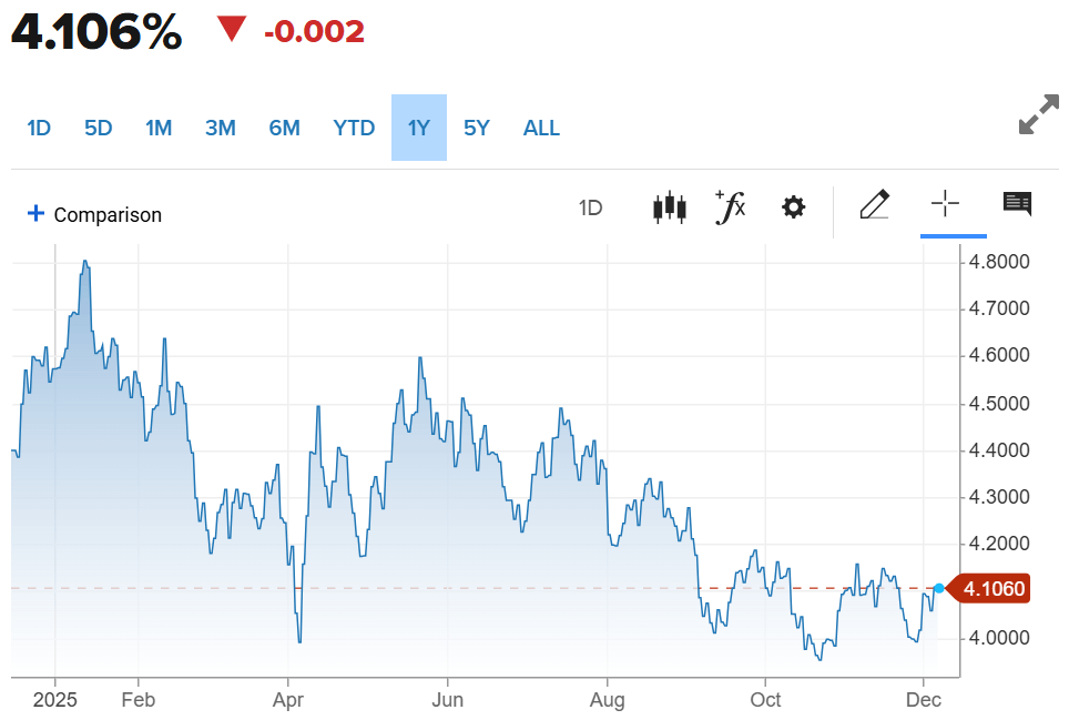 US 10-Year Yields Chart (CNBC)