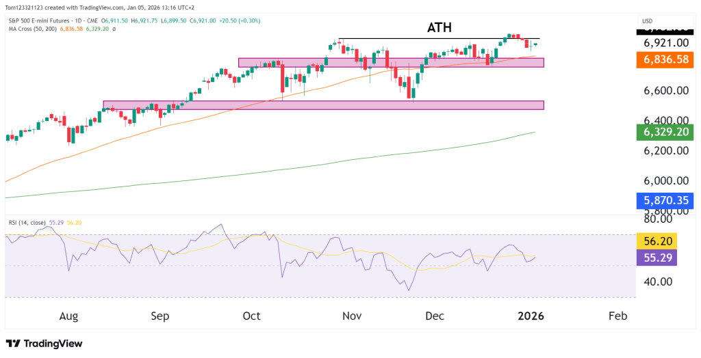 ES S&P 500 futures chart