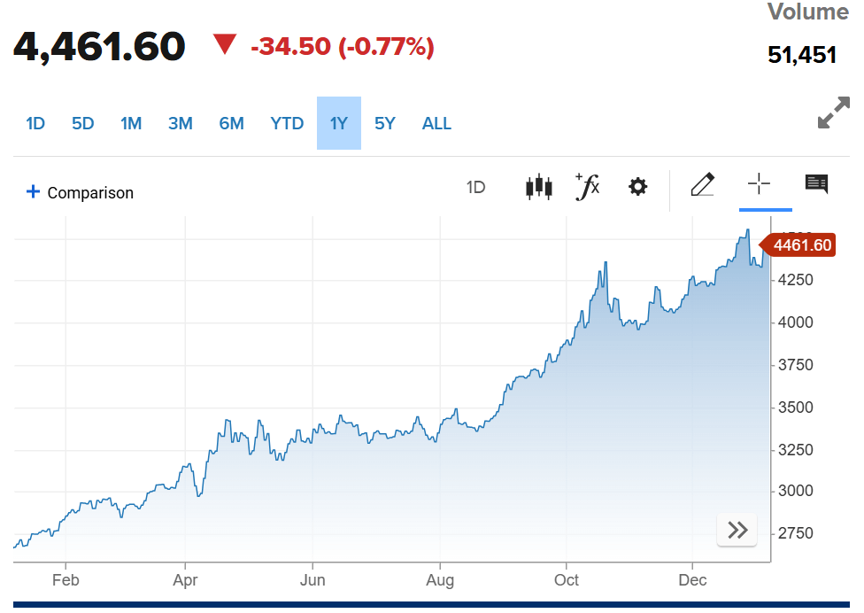 Gold Futures Chart (Source: CNBC)