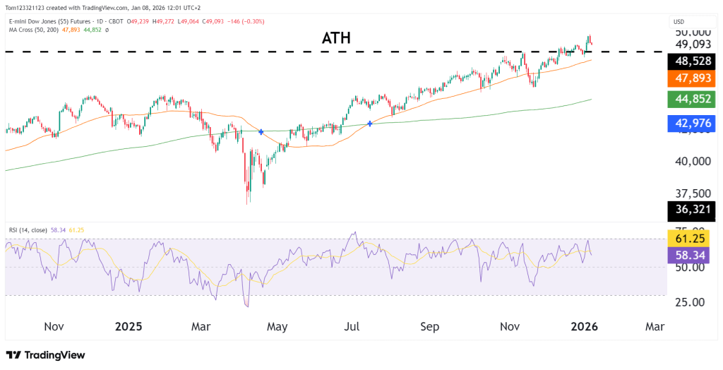 YM Dow Jones futures technical analysis
