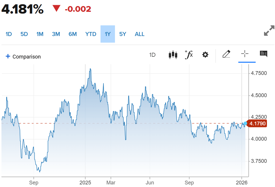 US 10-year Yields Chart