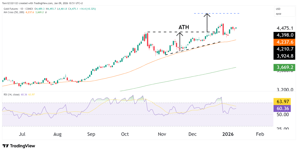 Gold futures technical analysis price