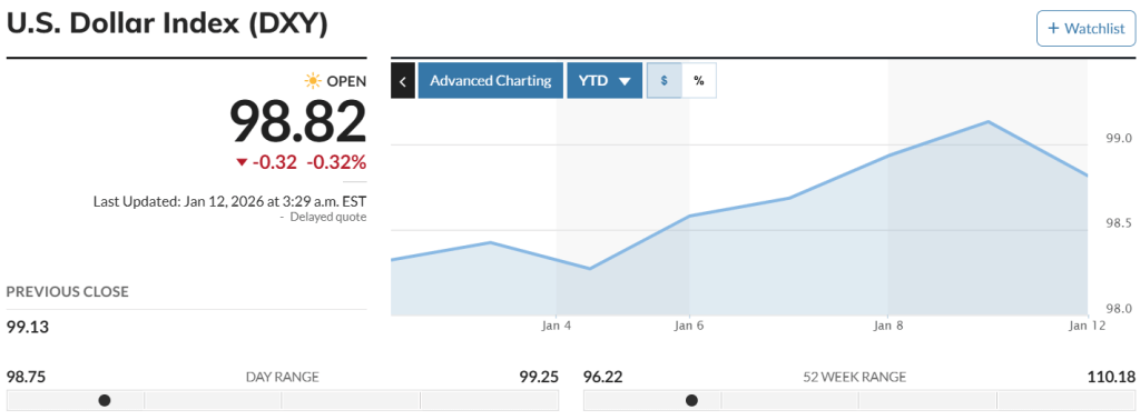 US Dollar Index Chart (MarketWatch)