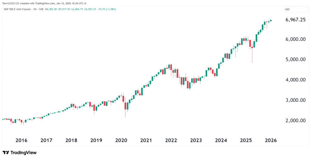 Monthly chart S&P 500 ES technical analysis