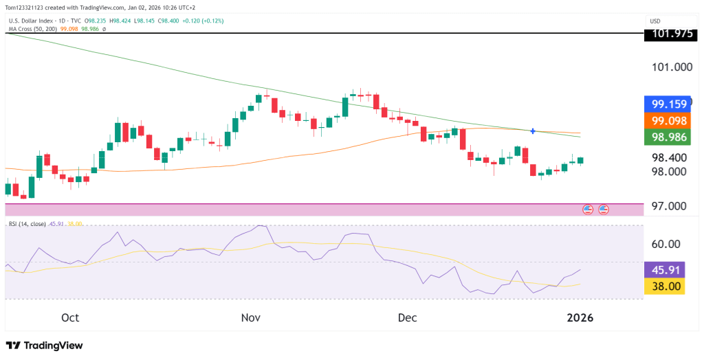 DXY Daily chart technical analysis