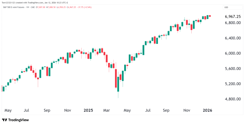 ES weekly chart technical analysis