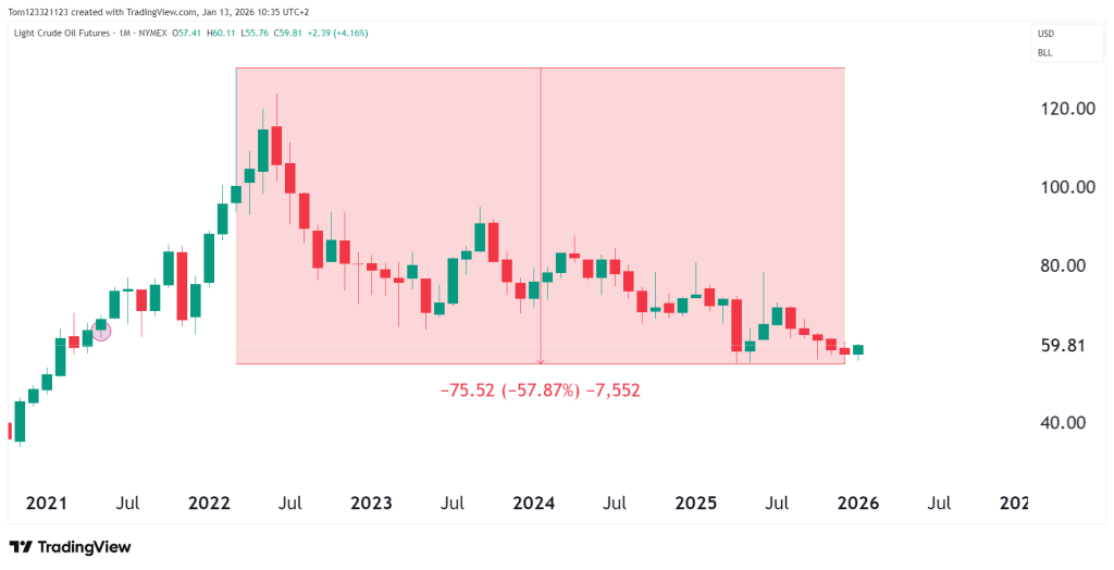 CL Monthly chart technical analysis