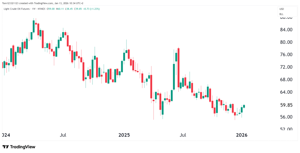 CL Weekly chart technical analysis