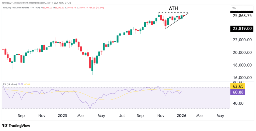 NQ Weekly chart technical analysis