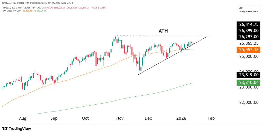 NQ Daily chart technical analysis