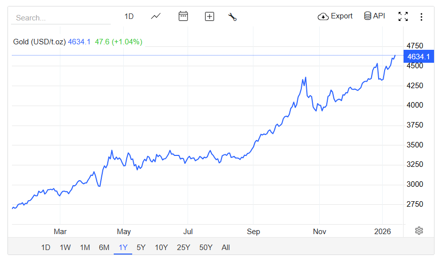 Gold Futures Chart (TradingEconomics)