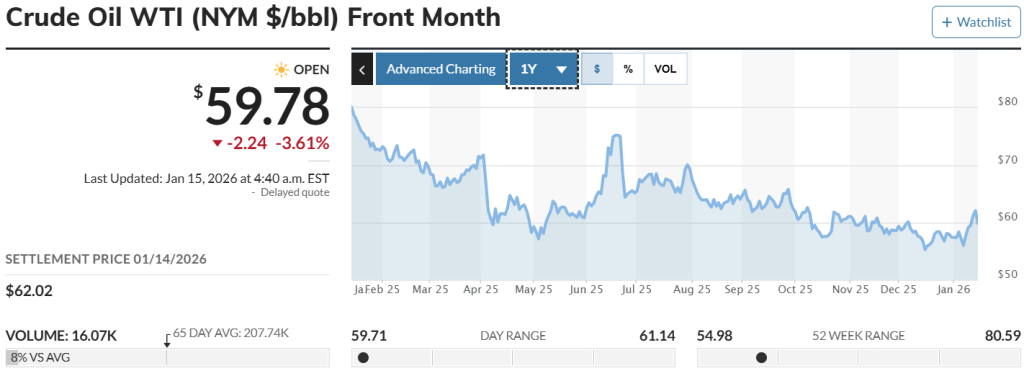 Crude Oil Futures Chart (MarketWatch)