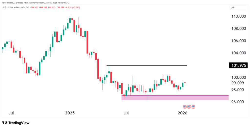 Weekly chart technical analysis US Dollar index DXY