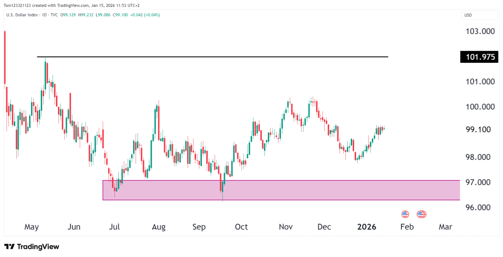 Daily chart for Dollar index DXY technical analysis