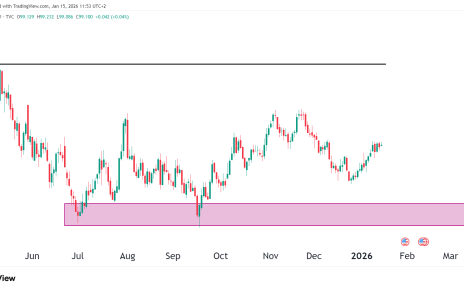 Dollar DXY index daily chart technical analysis