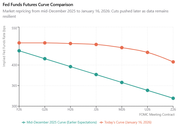 Fed Funds Future Curve