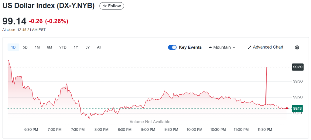 US Dollar Index Chart (Yahoo Finance)