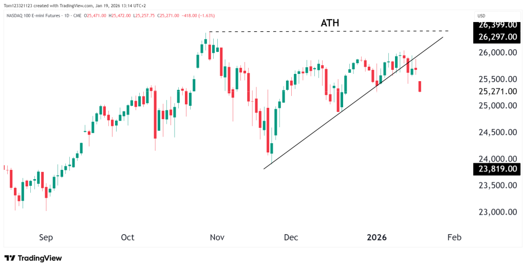 NASDAQ futures NQ technical analysis