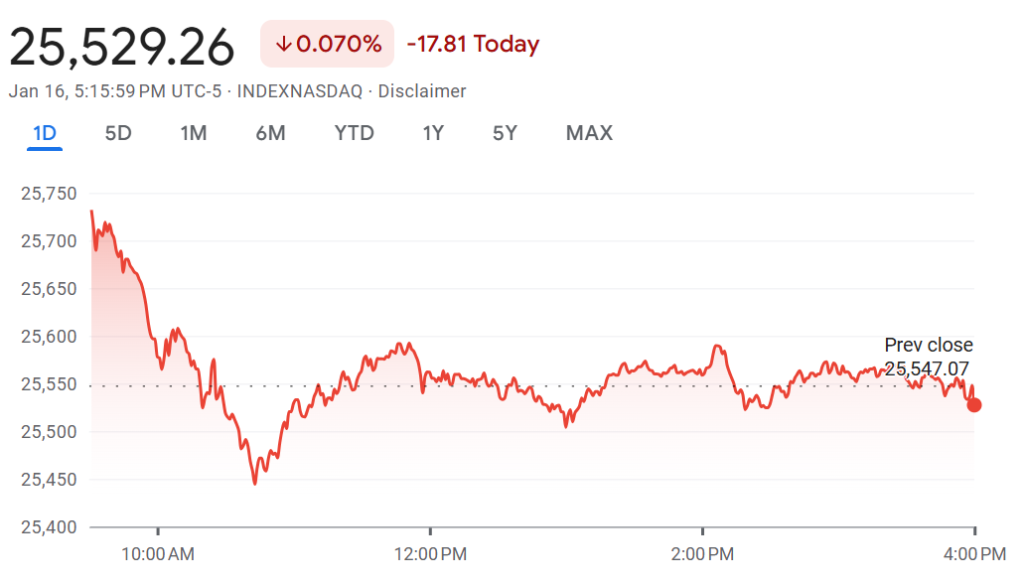 Nasdaq 100 Futures Chart (Google Finance)