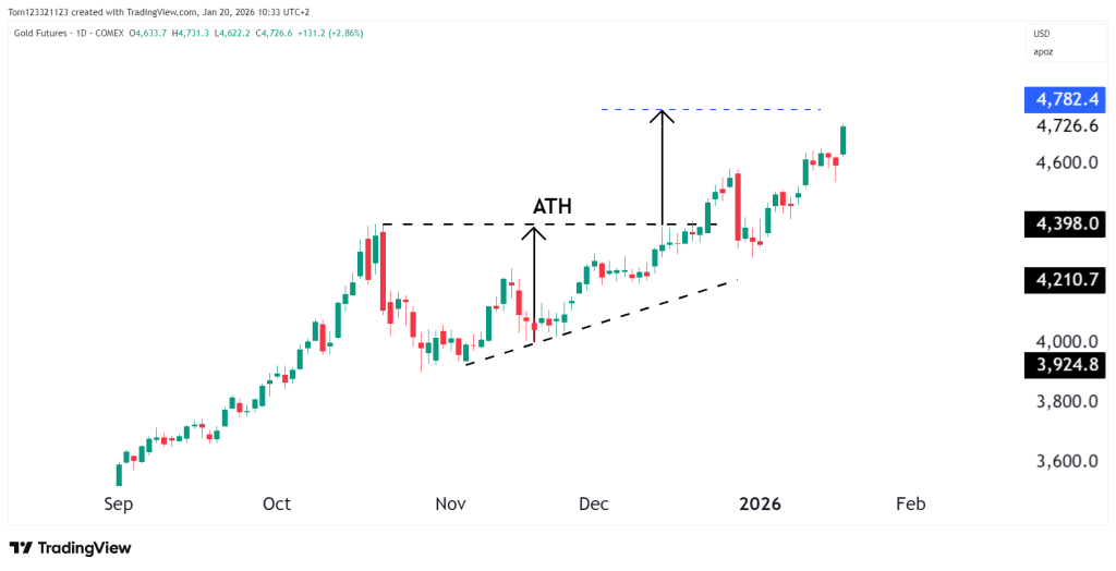 Gold futures daily chart technical analysis