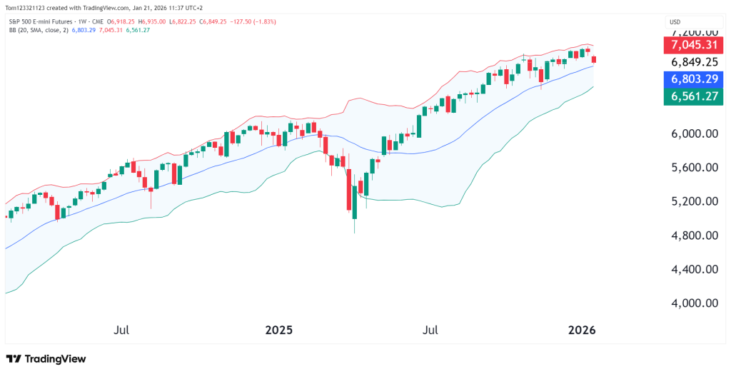 Weekly chart ES technical analysis