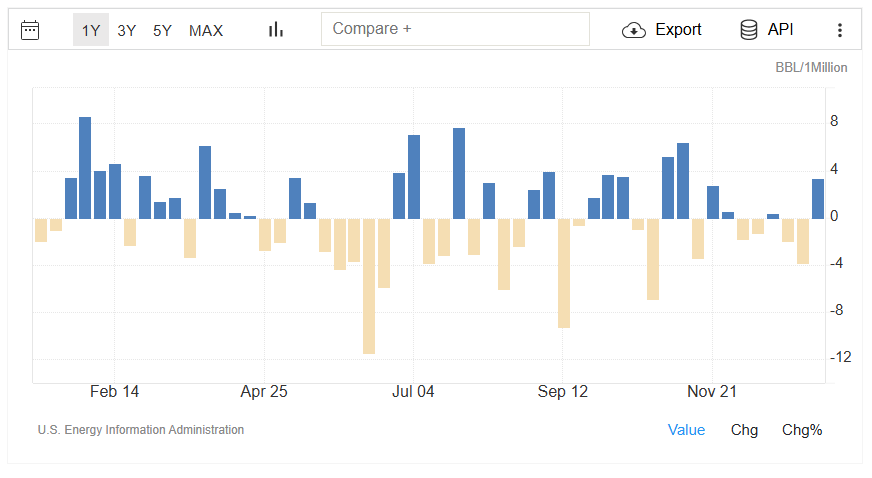 US Crude Oil Inventory (TradingEconomics)