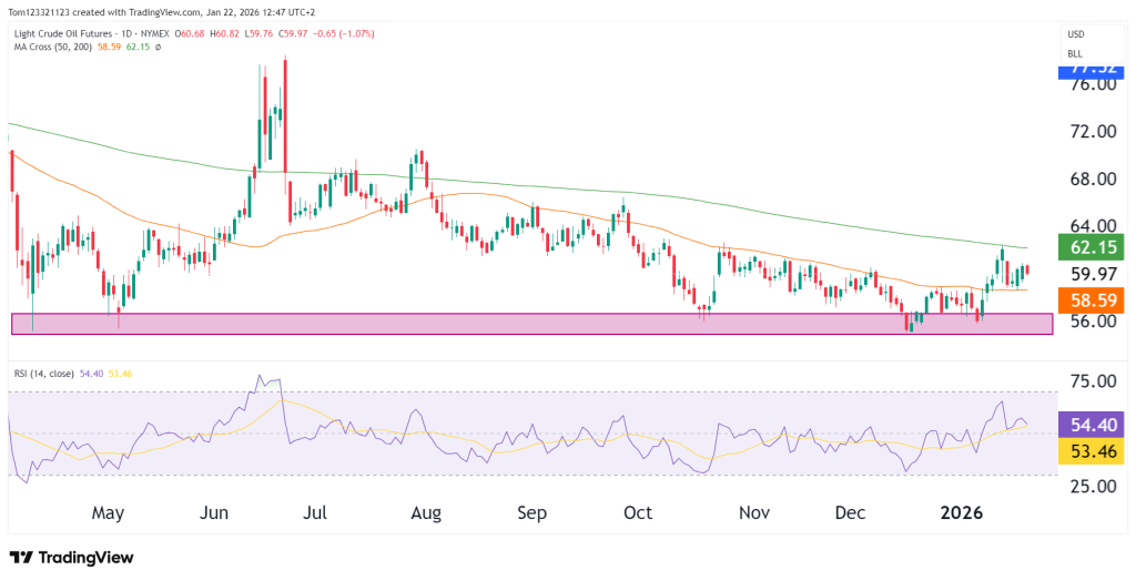 CL Futures daily chart technical analysis