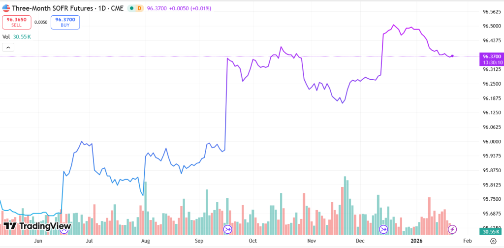 SOFR S3 Chart (TradingView)