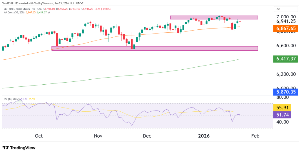 S&P 500 ES technical analysis