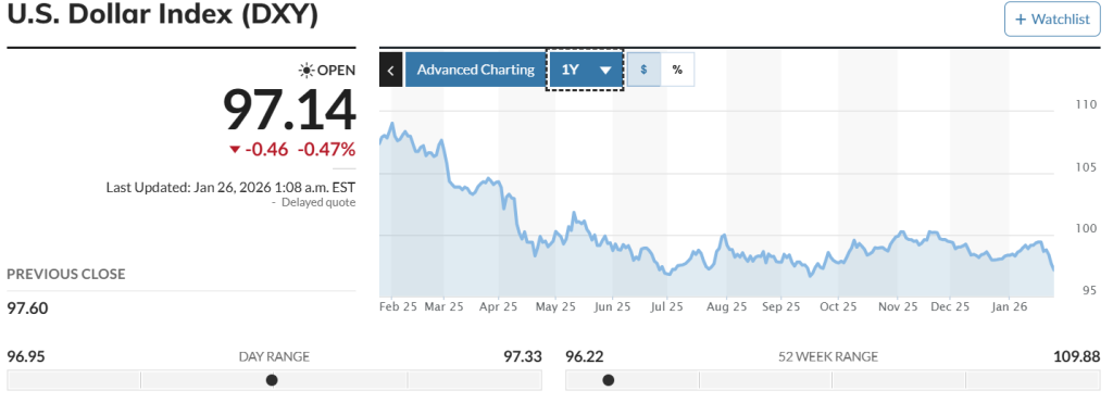Dollar Index Chart (MarketWatch)