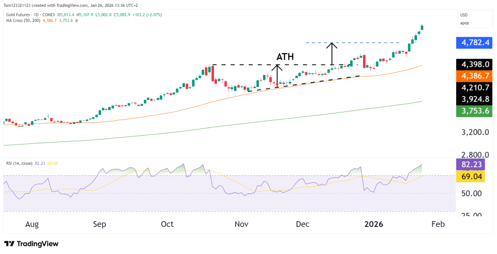 Gold futures (GC) technical analysis 