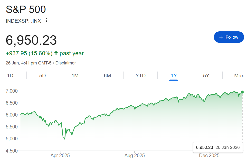 S&P 500 Chart (Google Finance)