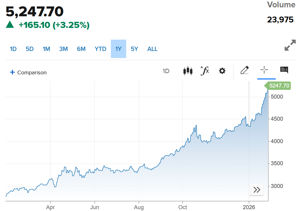 Gold Futures Chart (CNBC)