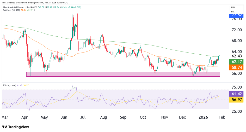 Daily chart CL Crude Oil technical analysis