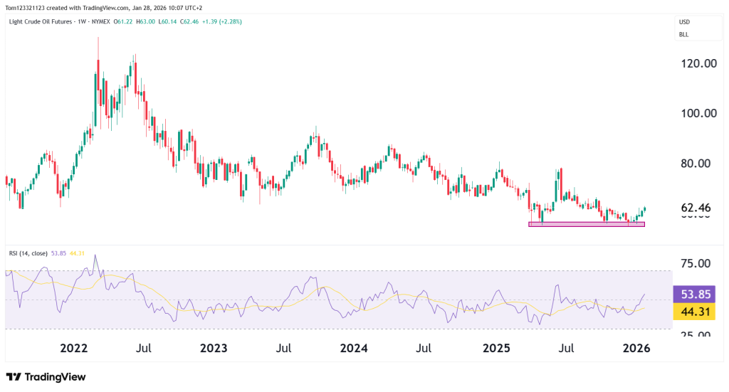 Weekly chart technical analysis Crude Oil