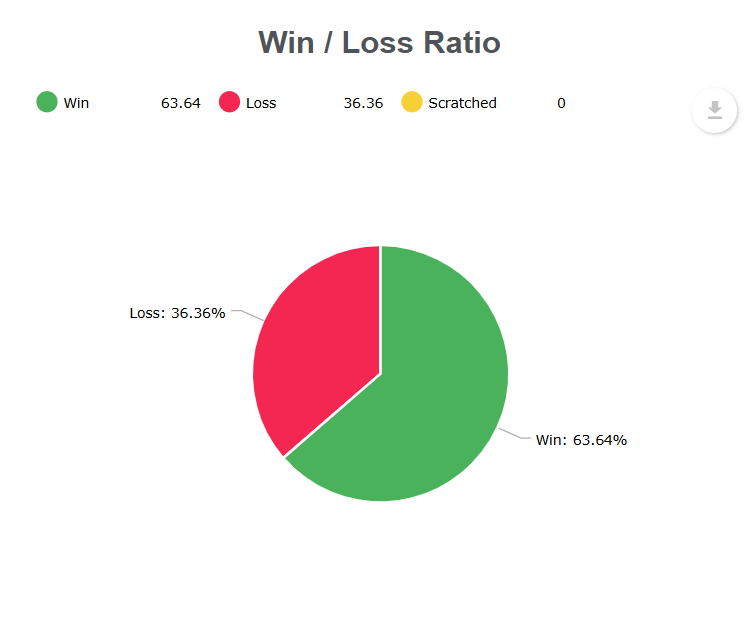 Win/Loss rate Sali funded trader