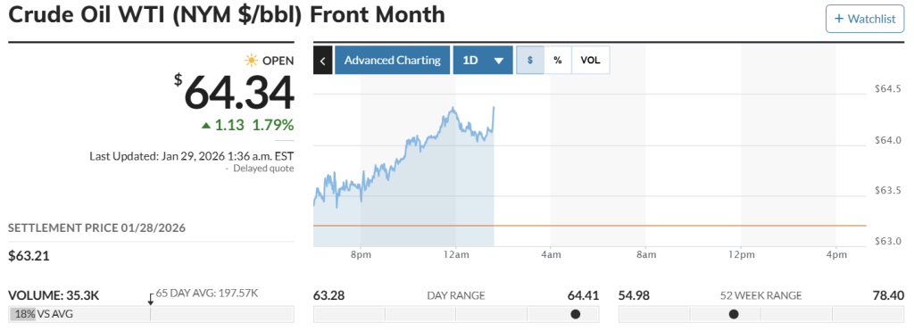 Crude Oil Chart (MarketWatch)