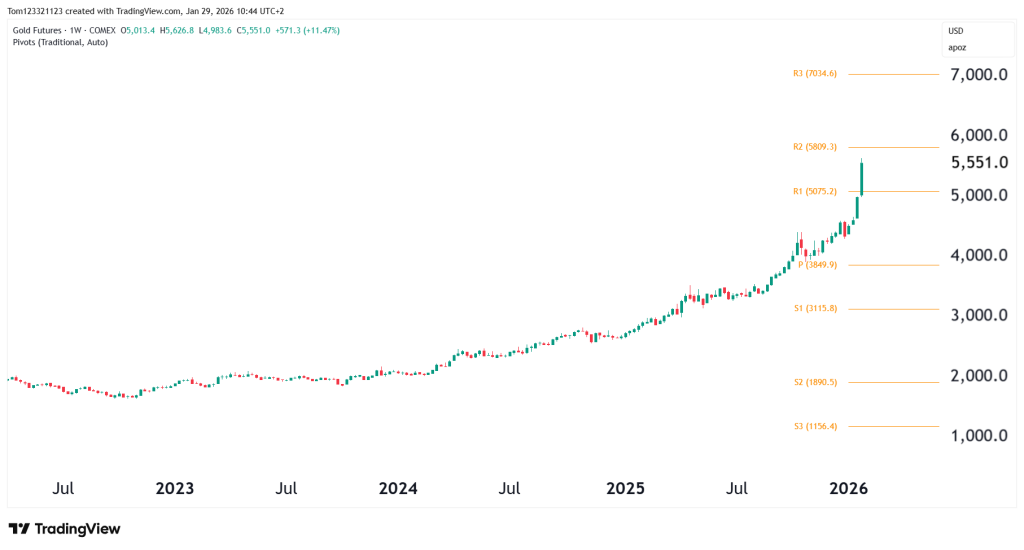 Weekly chart Gold futures technical analysis 
