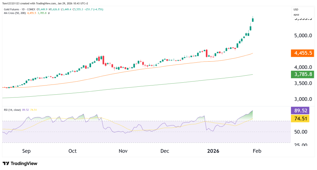 Gold weekly chart technical analysis 