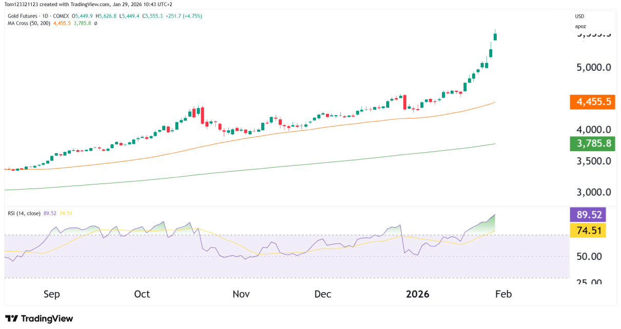 gold technical analysis