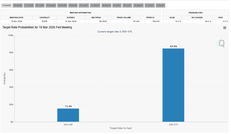 Interest Rate Probability (CME FedWatch Tool)
