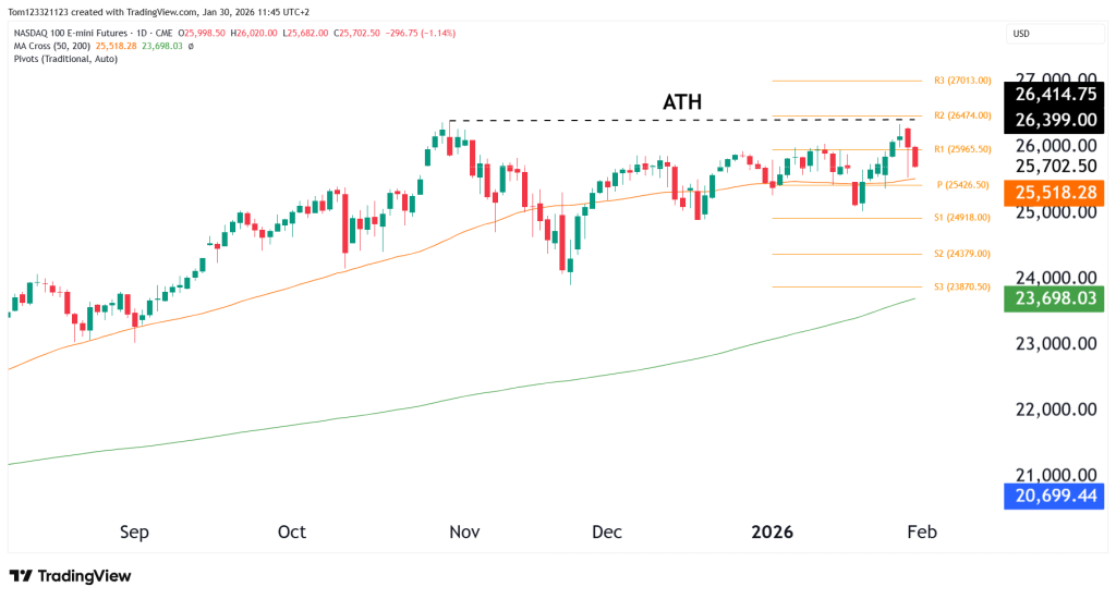 Weekly NQ Chart technical analysis