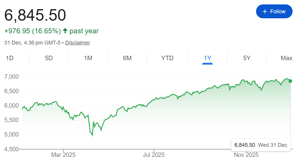 S&P 500 Yearly Gains (Google Finance)